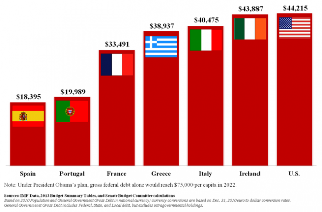 per captia national debt several countries 2012