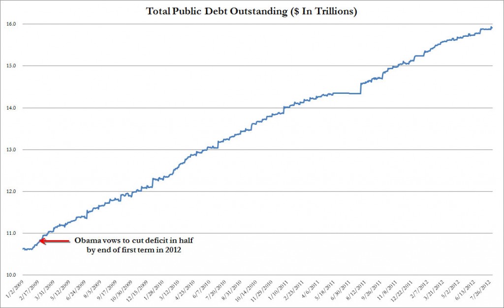 debt under Obama